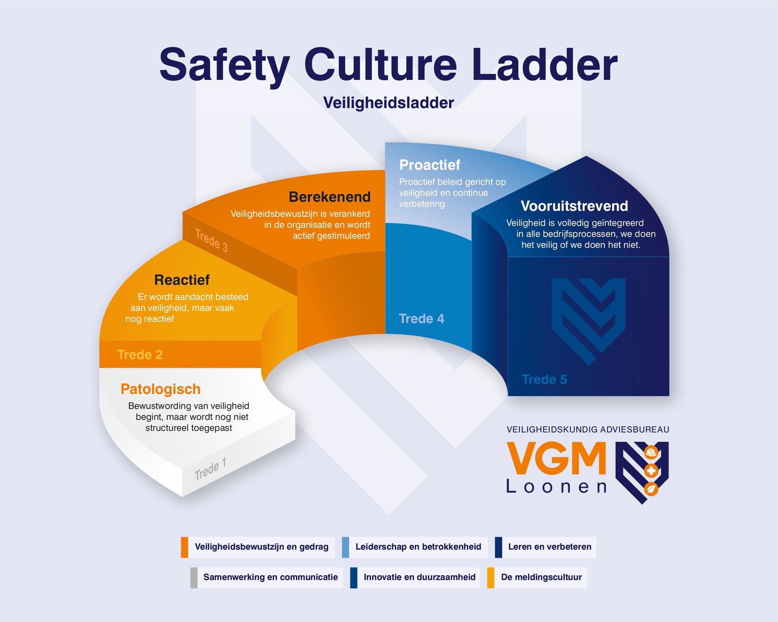 Veiligheidsladder trede 3 Veiligheidsladder Safety Culture Ladder SCL